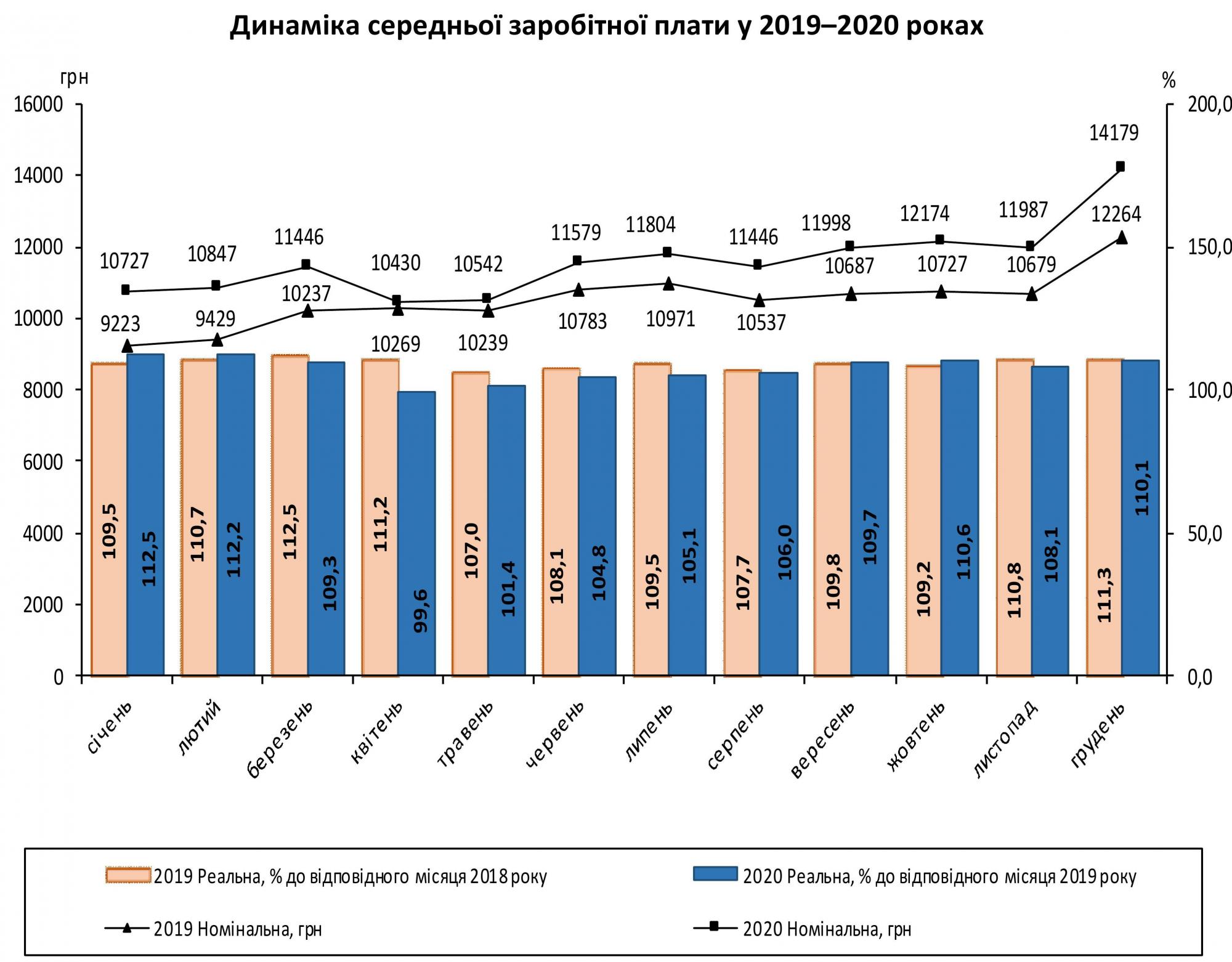 Середня зарплата українців за 2020 рік зросла майже на 2 тисячі гривень