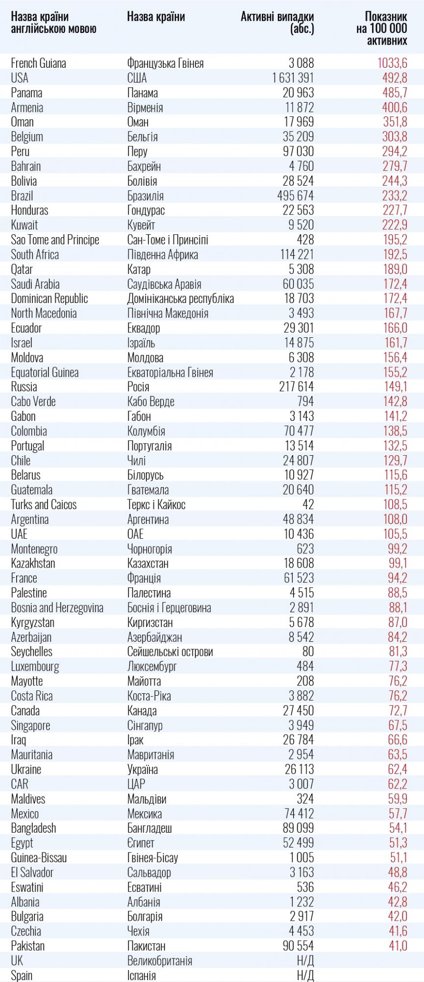 МОЗ оновив список країн "червоної зони": що змінилося