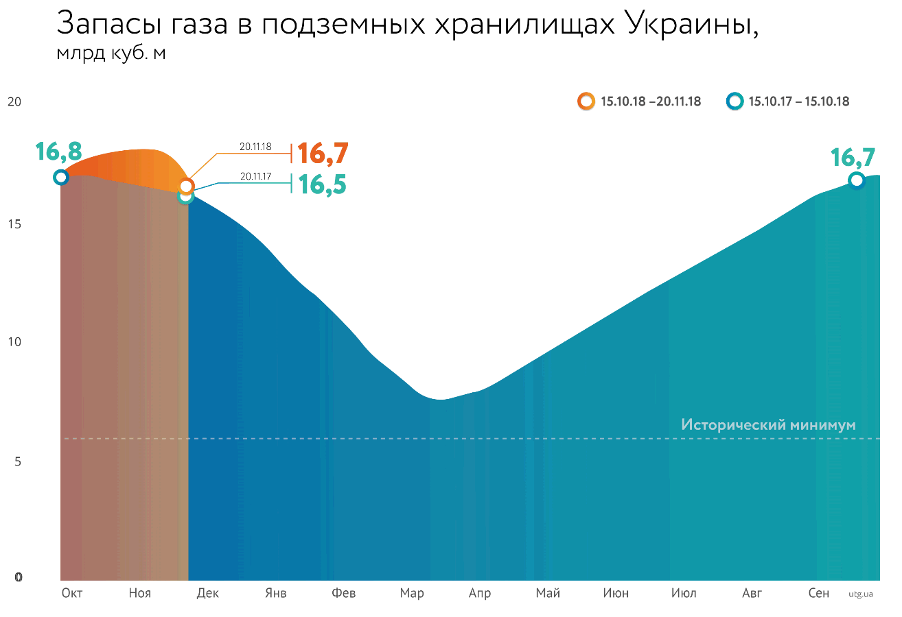 Обсяги газу в ПСГ знизилися через похолодання