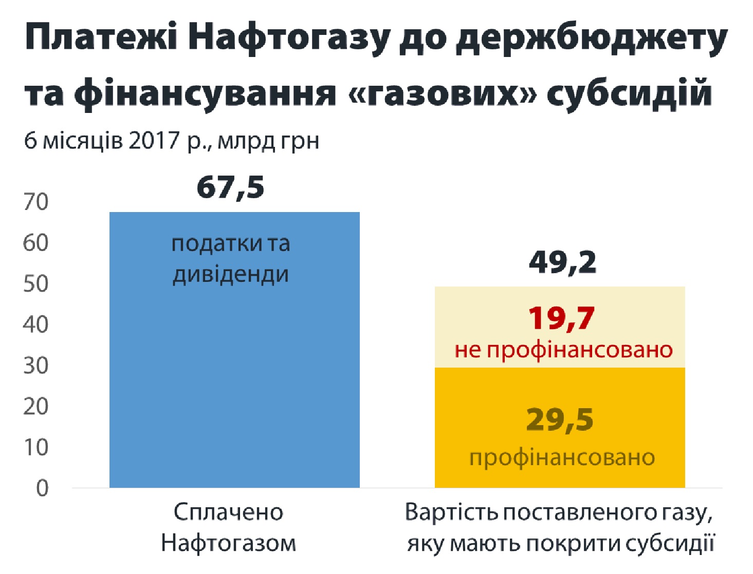 За первые полгода "Нафтогаз" выплатил в государственный бюджет 67,5 млрд гривен