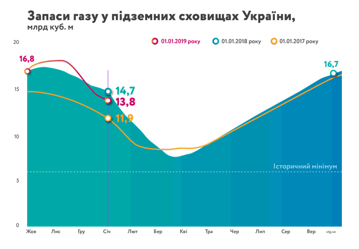 "Нафтогаз" обнародовал данные по запасам газа на начало 2019 года