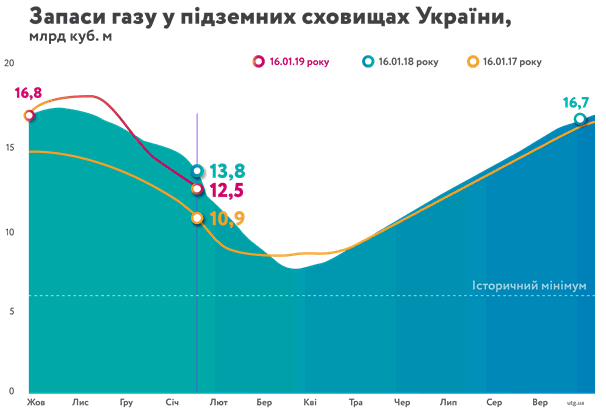 "Нафтогаз" оновив дані щодо обсягів газу в сховищах