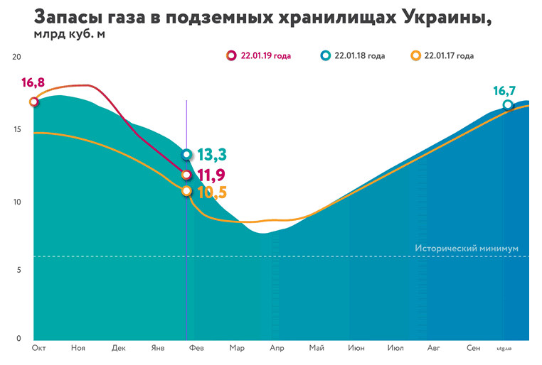 "Нафтогаз" назвав обсяги газу в ПСГ