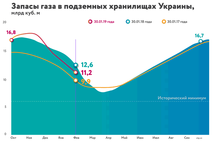 "Нафтогаз" обновил данные о запасах газа в ПХГ