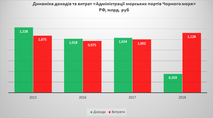 Україна порахувала збитки російських портів від санкцій внаслідок окупації Криму