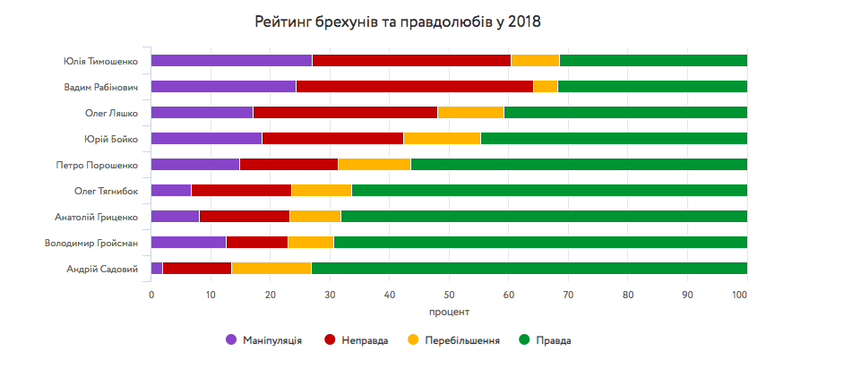 Среди кандидатов в президенты в 2018 больше всех правды говорил Садовый, - VoxCheck