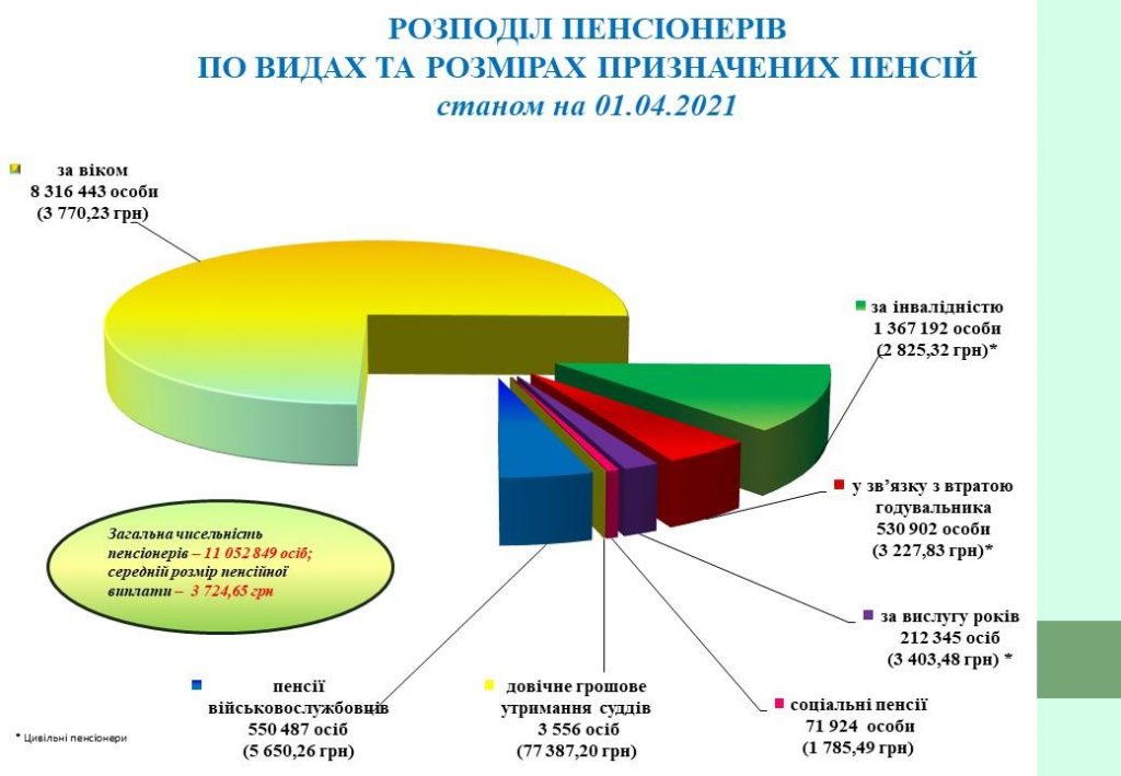 ПФУ назвал категорию украинцев с самой высокой пенсией