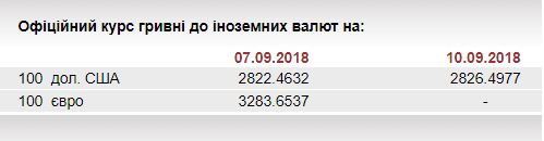 НБУ на 10 сентября ослабил курс гривны до 28,26 грн/доллар