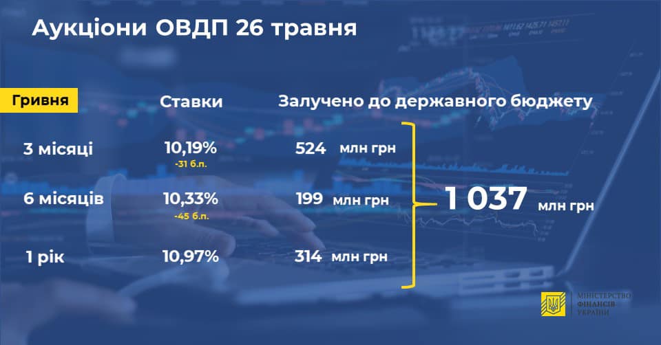 Мінфін скоротив продаж держоблігацій на аукціоні в 20 разів