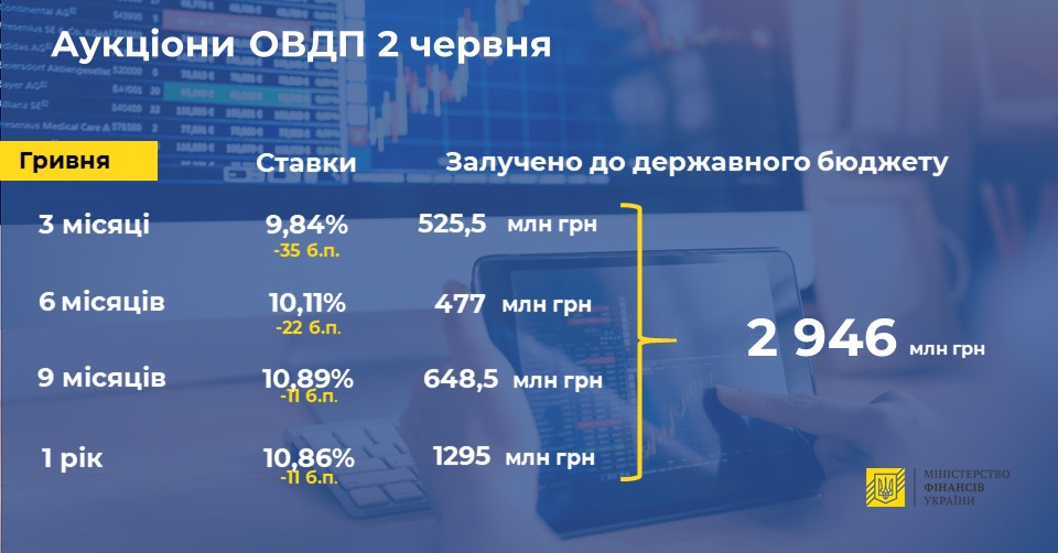 Мінфін збільшив продаж держоблігацій на аукціоні в три рази