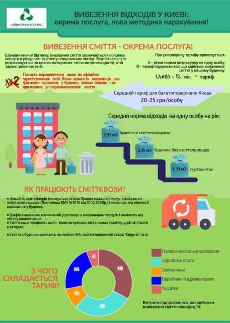 В августе за вывоз мусора киевляне будут платить отдельно