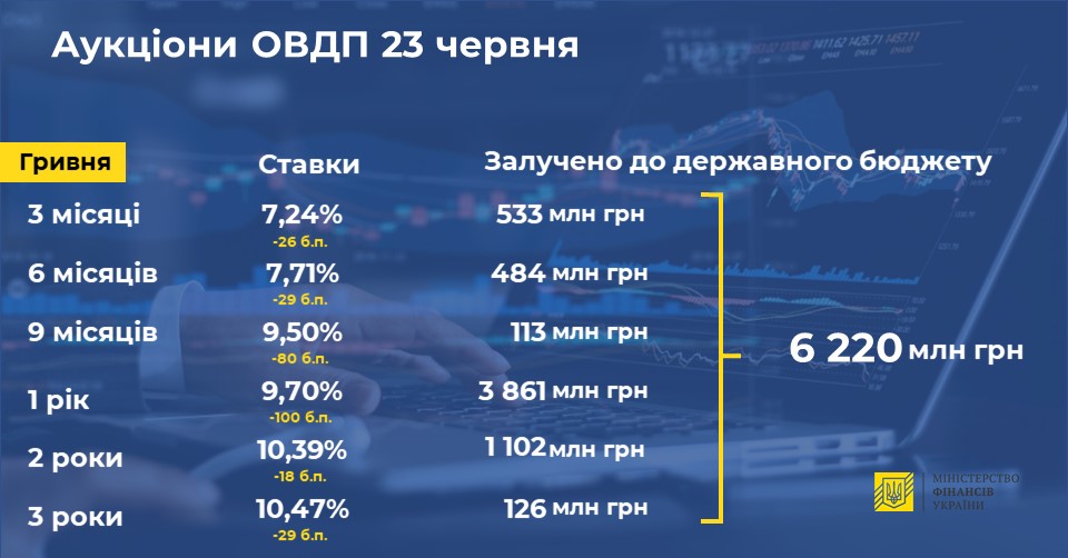 Минфин разместил гособлигации под рекордно низкий процент