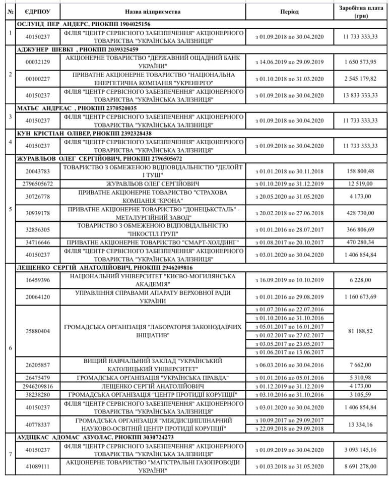 Нардеп показала огромные доходы руководства "Укрзализныци"