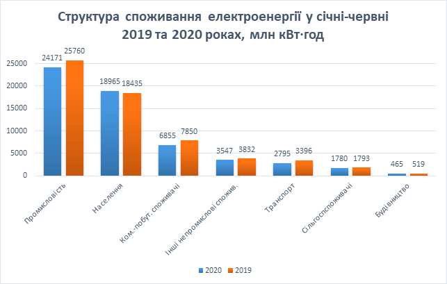 Спад споживання електроенергії уповільнився під час виходу з карантину