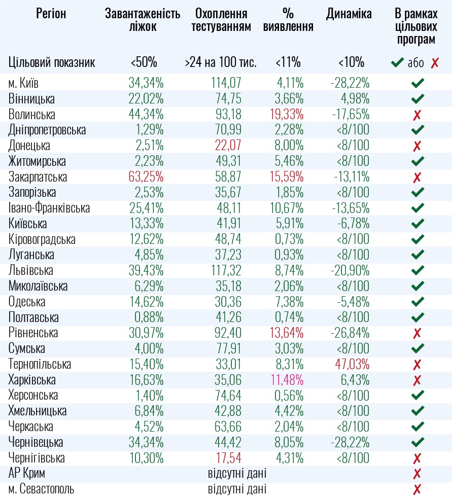 В Україні сім областей не готові до ослаблення карантину