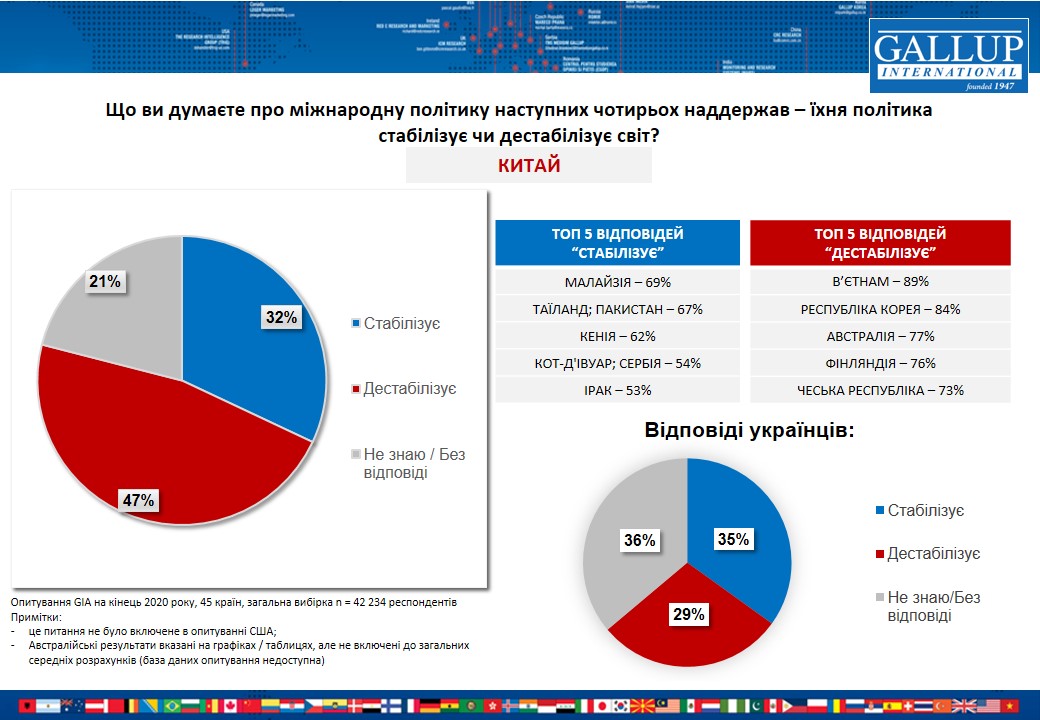 Політика Росії сприймається у світі як дестабілізаційна, - опитування Gallup