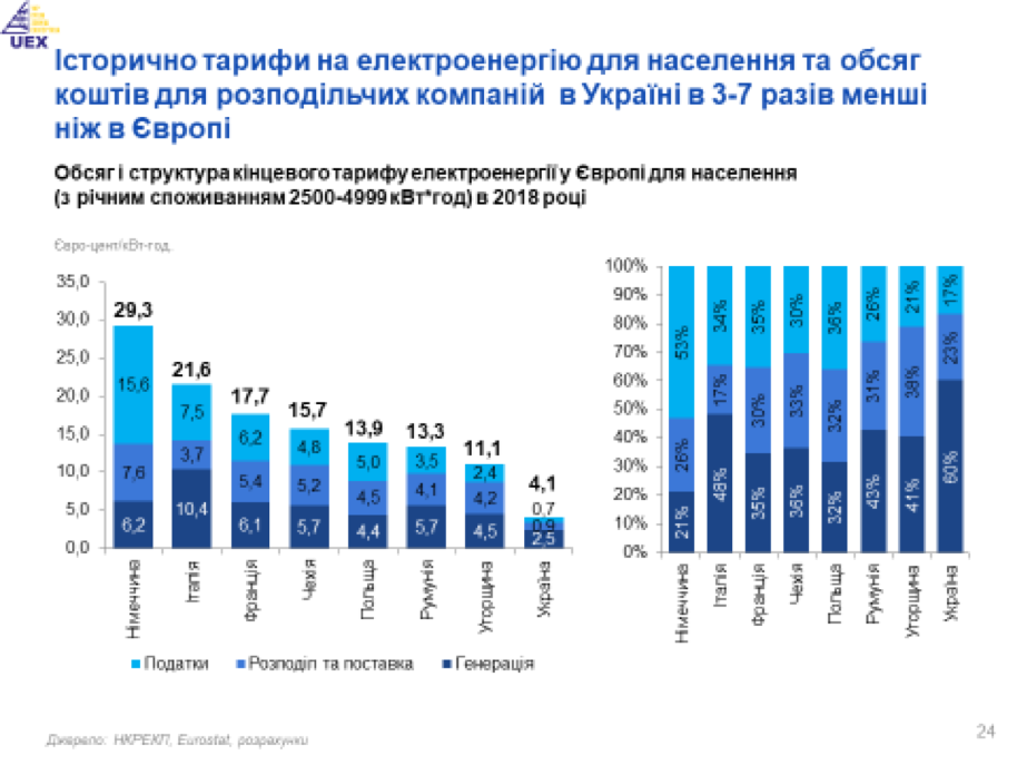 Недоинвестированость электросетей - 17,5 млрд долларов, - исследование
