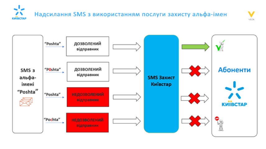 Киевстар внедрил уникальный для Украины сервис блокировки фишинговых SMS
