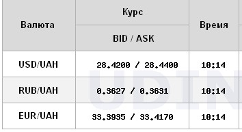 Курс доллара стабилен на межбанке после вчерашнего снижения