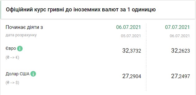 Официальный курс доллара еще немного снизился
