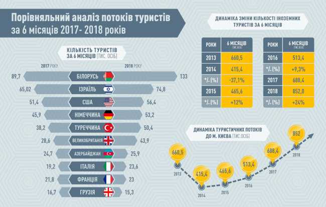 За перше півріччя 2018 року туристичний потік Києва зріс майже на 25%