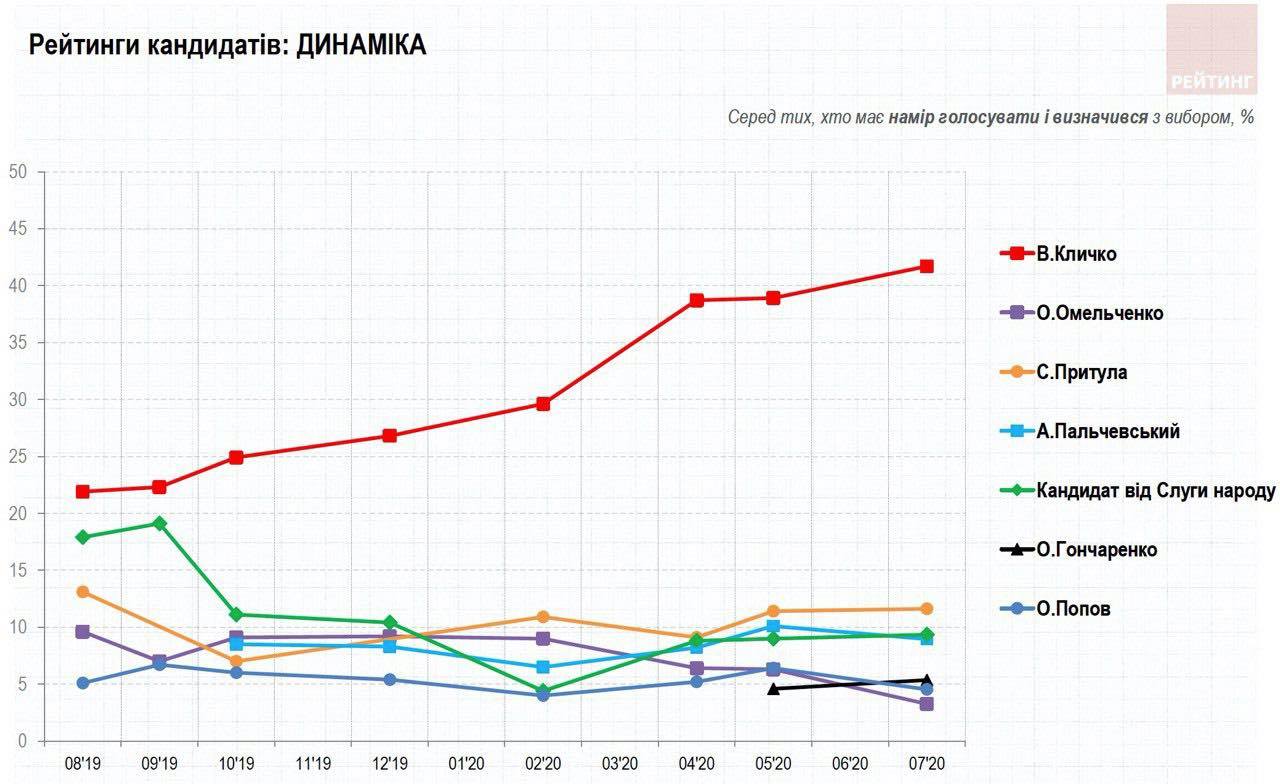Кличко випереджає найближчого суперника в 3,5 рази, - "Рейтинг"