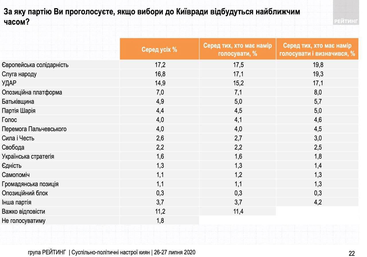 Кличко опережает ближайшего соперника в 3,5 раза, - "Рейтинг"