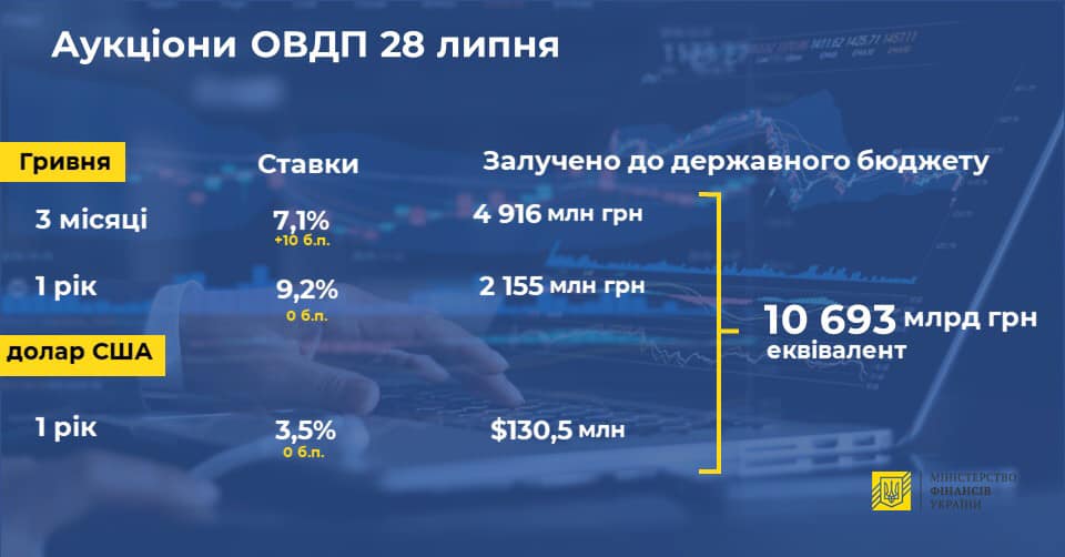 Мінфін скоротив продаж держоблігацій на аукціоні