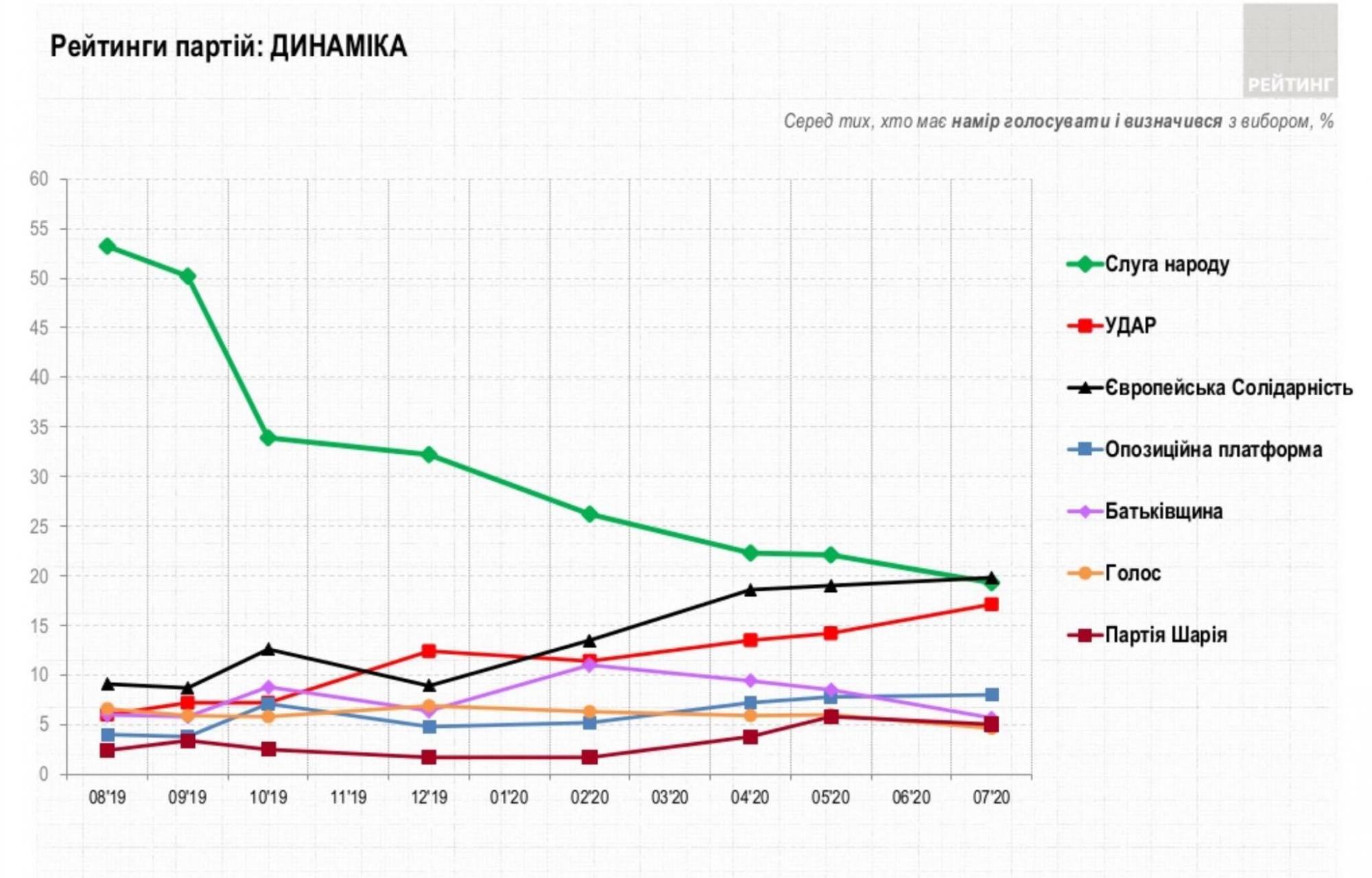 Кличко опережает ближайшего соперника в 3,5 раза, - "Рейтинг"