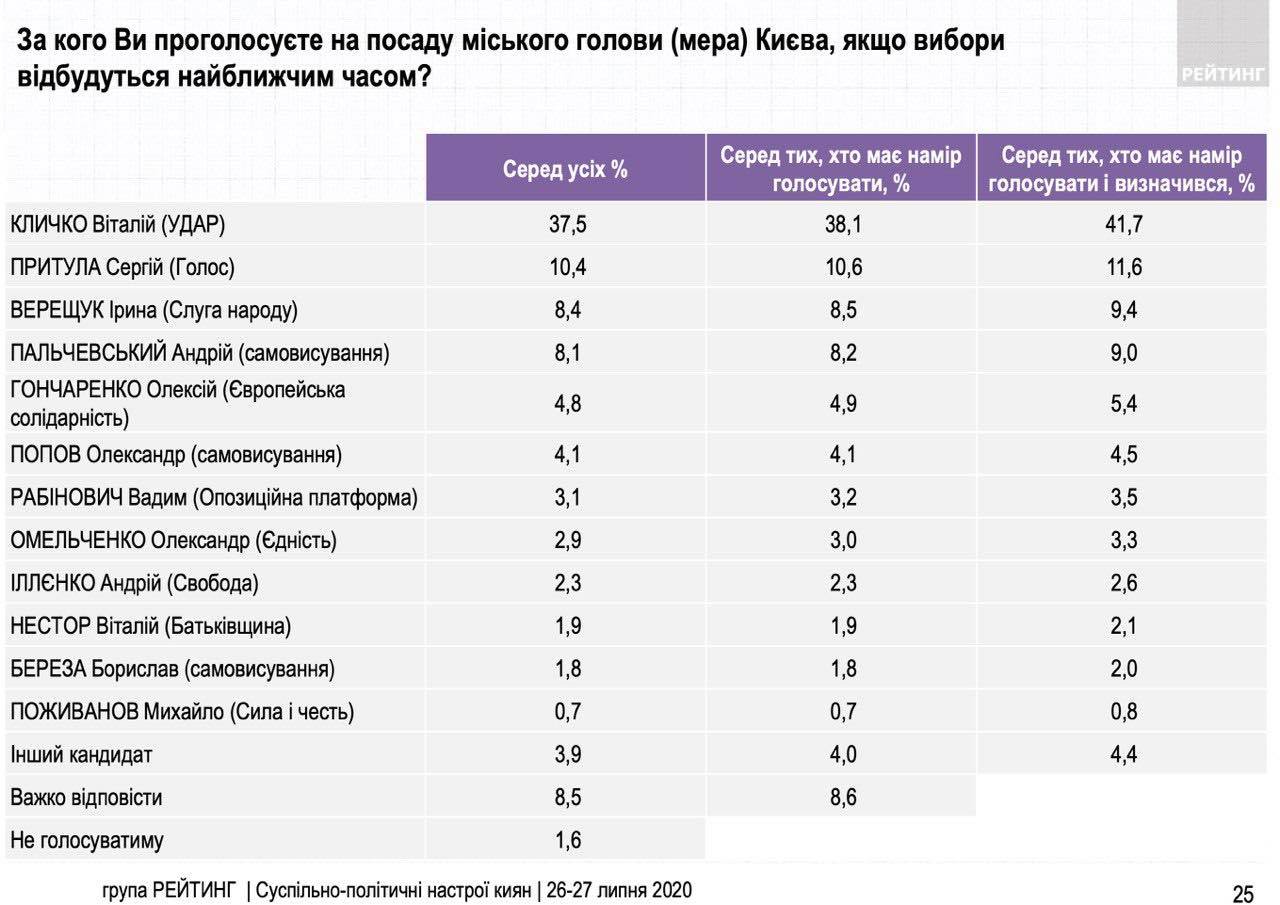 Кличко опережает ближайшего соперника в 3,5 раза, - "Рейтинг"
