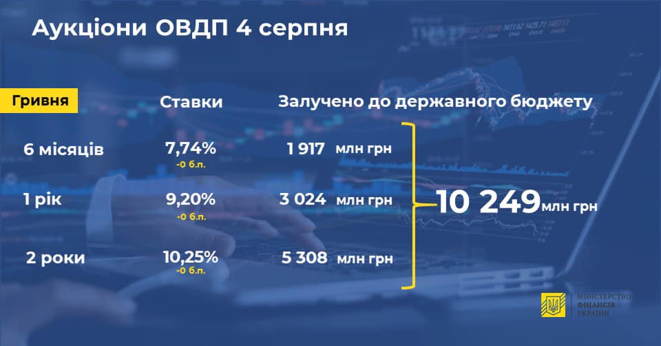 Минфин разместил гособлигации более чем на 10 млрд гривен