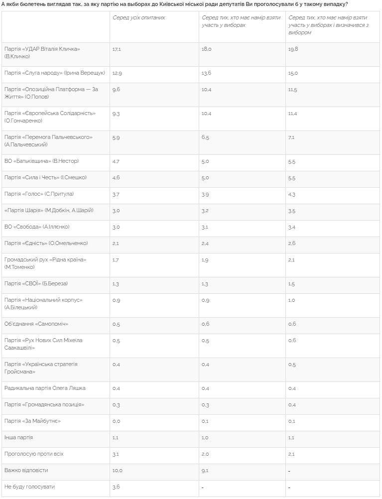 УДАР Кличко обошел все остальные партии на киевских выборах, - Центр Разумкова