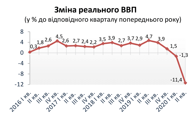 Держстат оцінив глибину падіння економіки України під час карантину