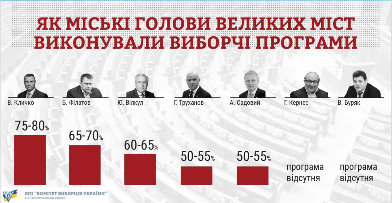 Кличко лидирует в рейтинге КИУ среди городских голов Украины по выполнению обещаний