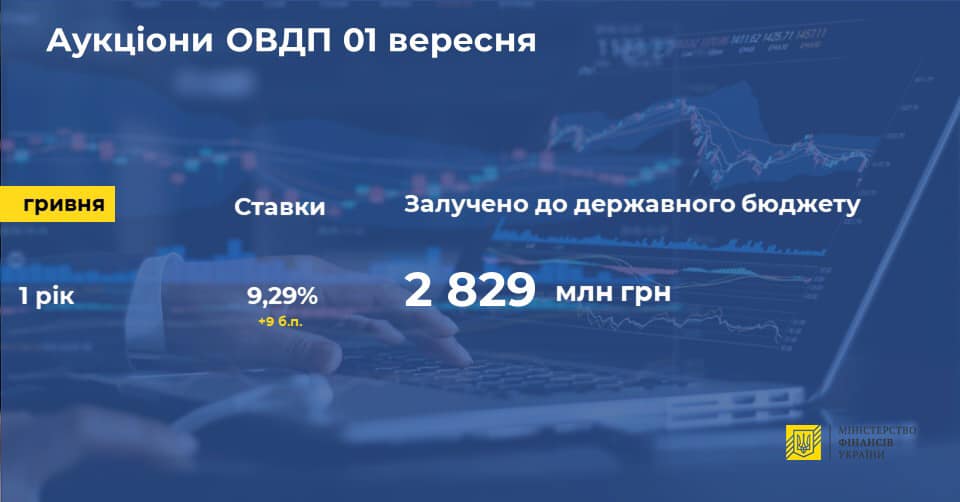 Мінфін збільшив продаж держоблігацій на аукціоні в три рази