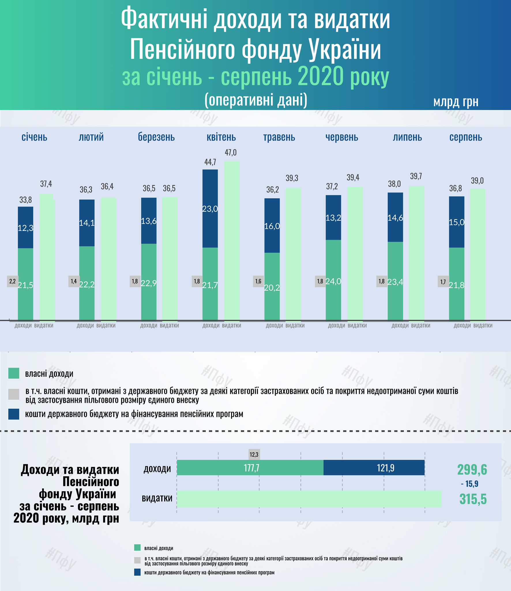 Дефицит Пенсионного фонда вырос до 16 млрд гривен