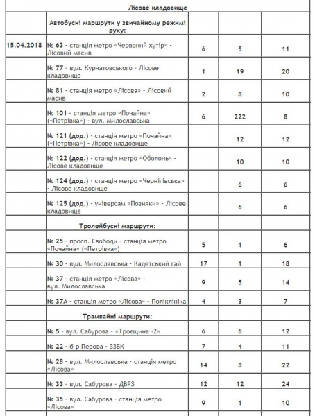 В Киеве на Пасху будет продлена работа общественного транспорта