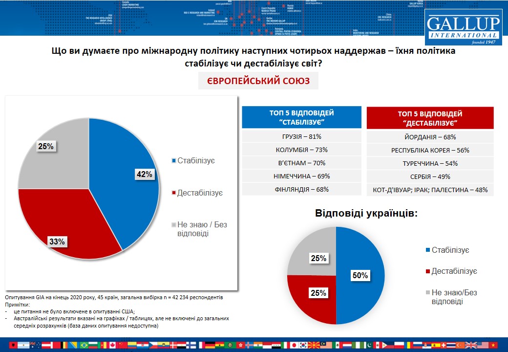 Політика Росії сприймається у світі як дестабілізаційна, - опитування Gallup