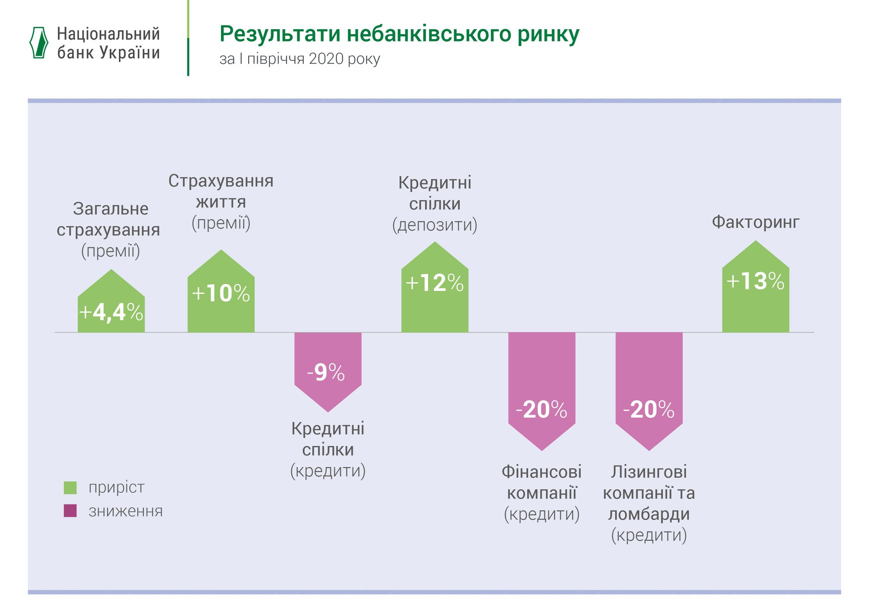 НБУ зафіксував значний вплив коронакризи на небанківські фінустанови