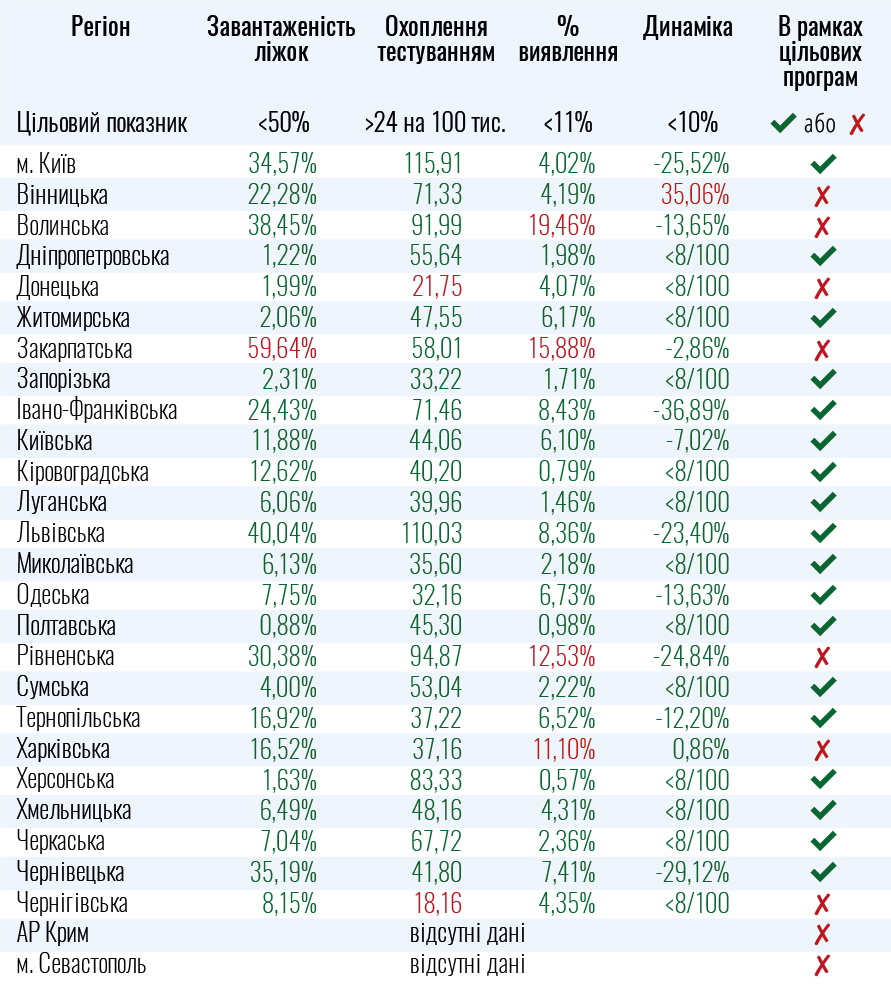 Семь областей Украины не готовы к ослаблению карантина