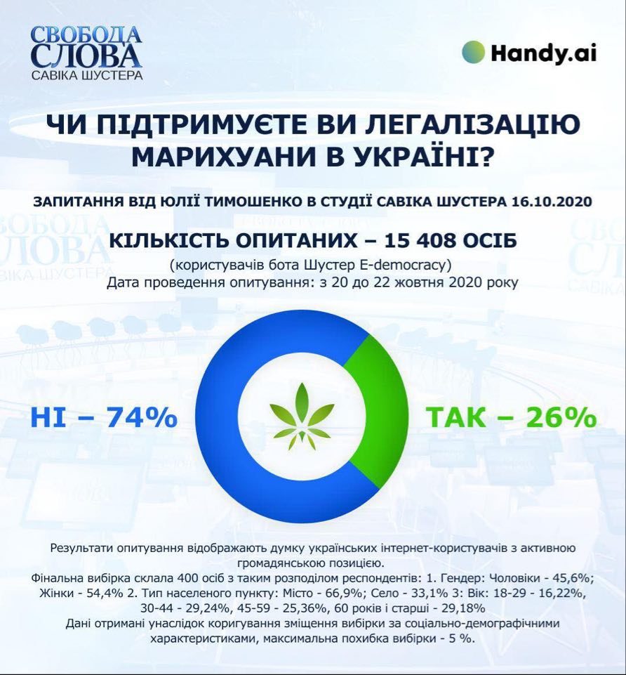 74% украинцев против легализации каннабиса, - опрос