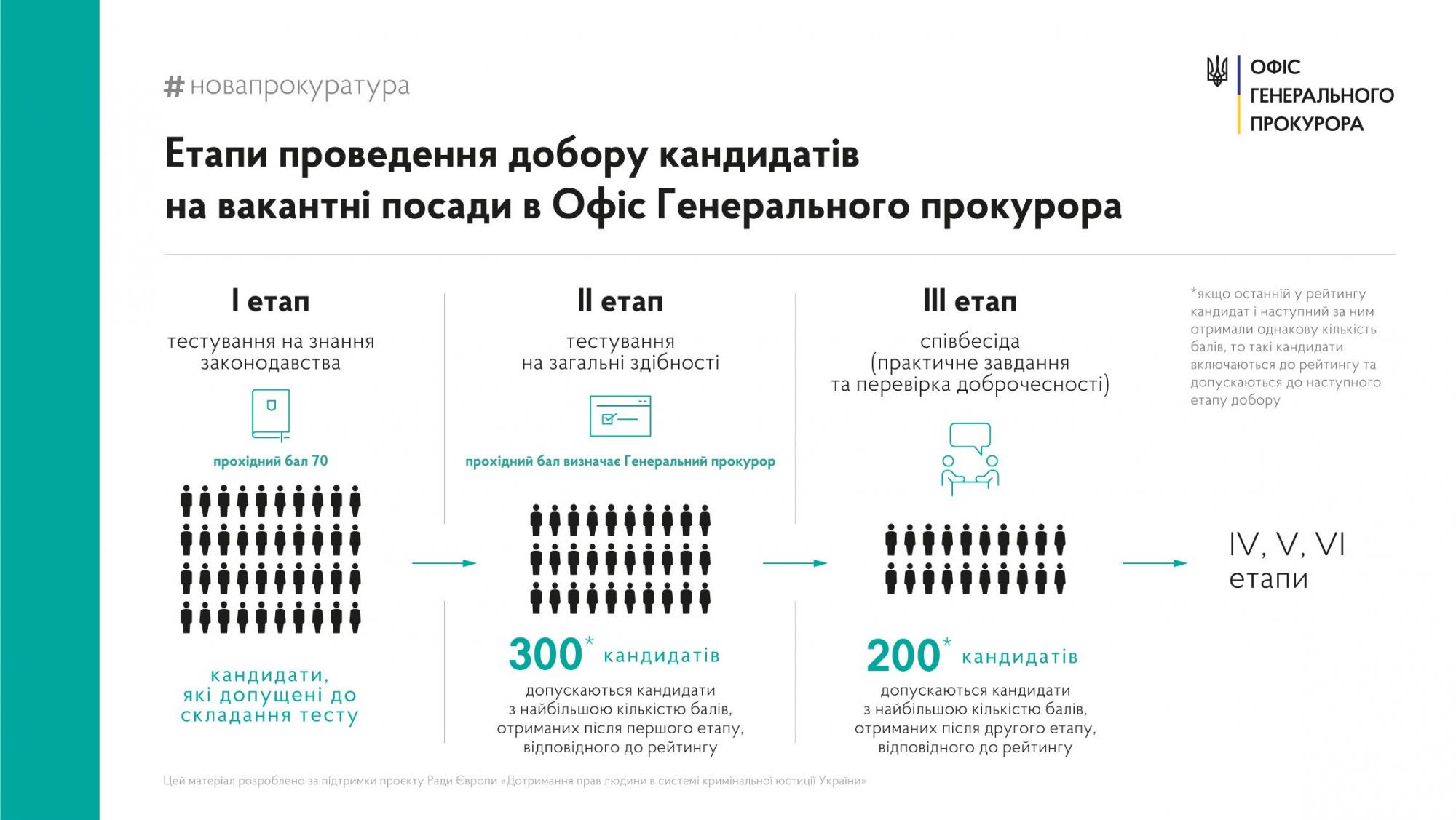 В Офисе генпрокурора завершился второй этап добора прокуроров