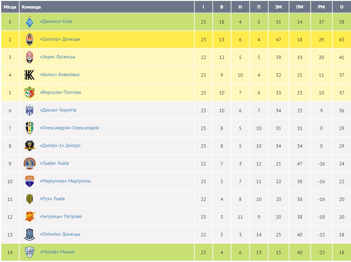 "Динамо" оформило досрочное чемпионство в матче с "Ингульцом"
