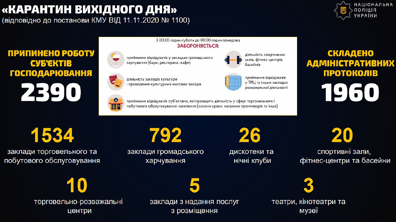 За нарушение карантина выходного дня закрыли 2,4 тысячи объектов