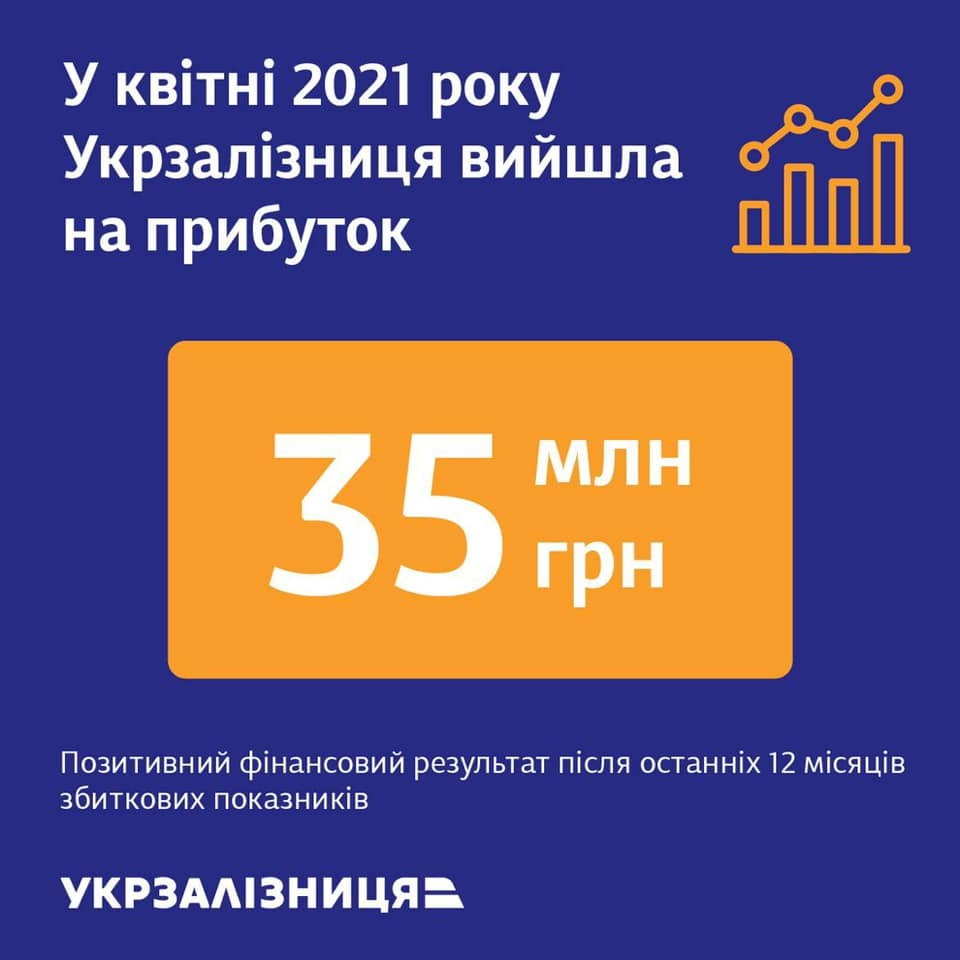 "Укрзалізниця" отримала у квітні 35 млн грн прибутку після року збитків, - Юрик