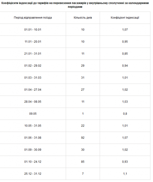 С 1 сентября УЗ снизит стоимость проезда в пассажирских поездах