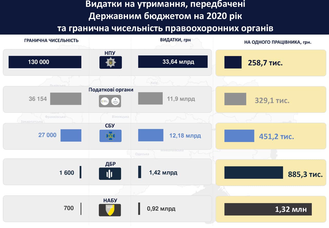 Стало известно, сколько из бюджета идет средств на одного сотрудника НАБУ