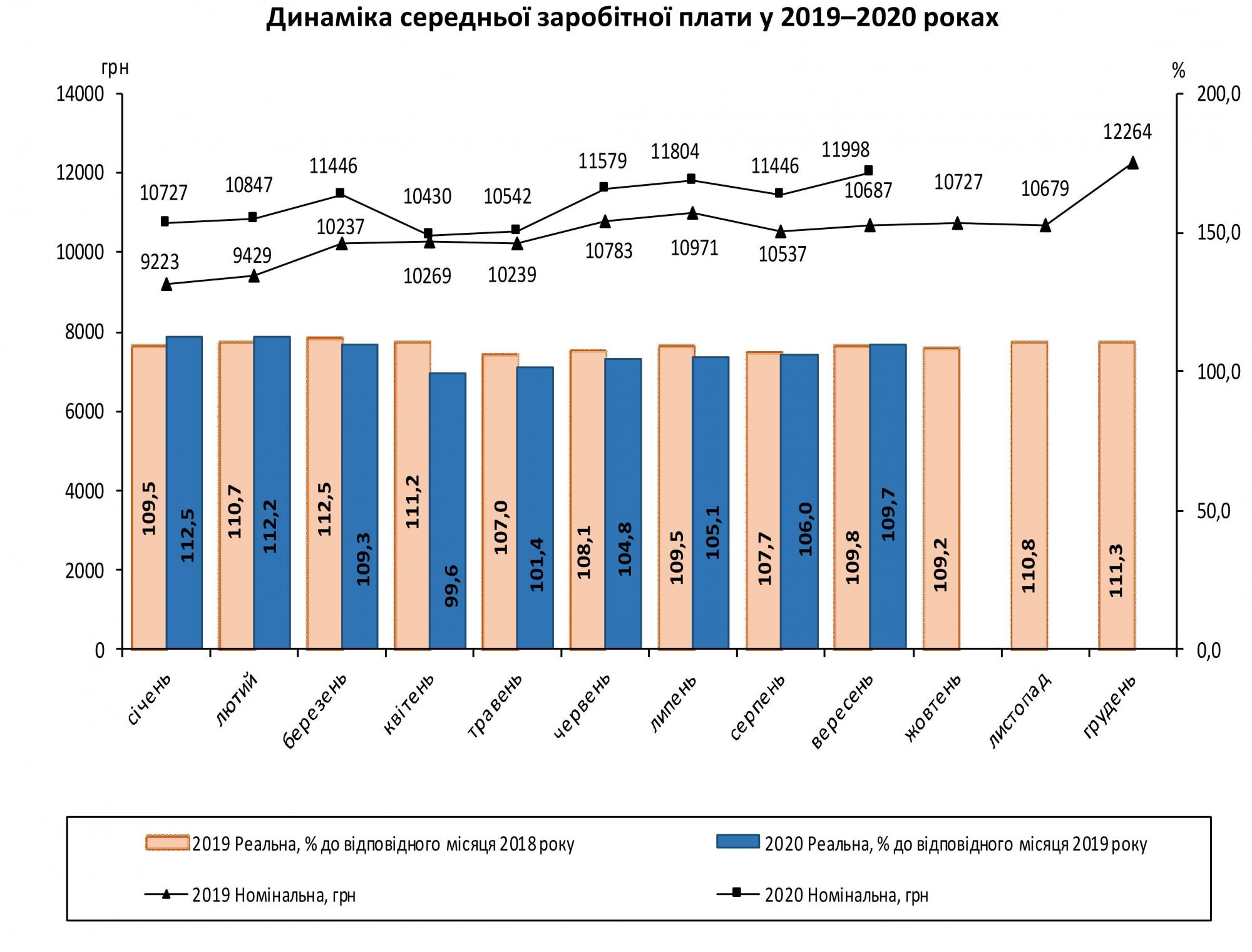 Средняя зарплата украинцев выросла до максимума с начала года