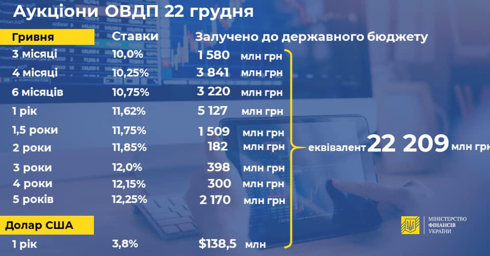 Мінфін запозичив ще 22 млрд гривень для покриття дефіциту бюджету