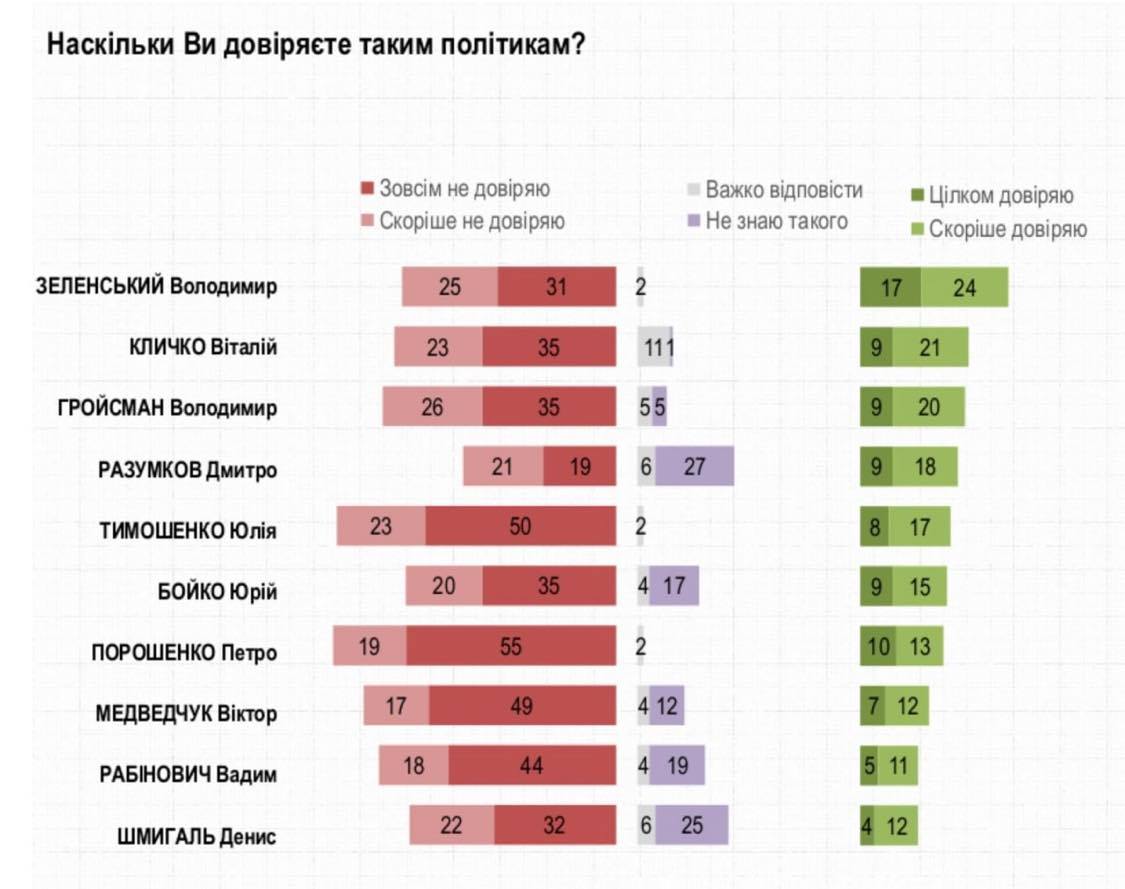 Рейтинг доверия украинцев возглавляют Зеленский и Кличко